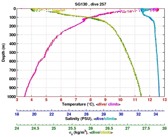 Temperature Salinity