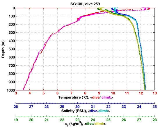 Temperature Salinity