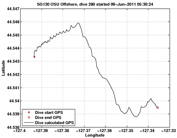 Dive Calculated GPS