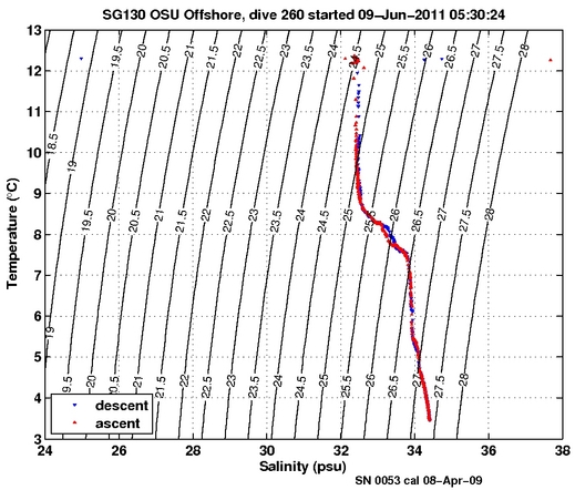 Temperature Salinity Diagnostic