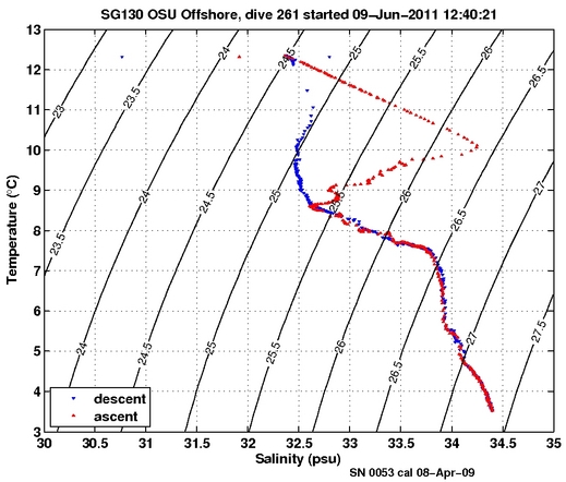 Temperature Salinity Diagnostic