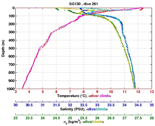 Temperature Salinity