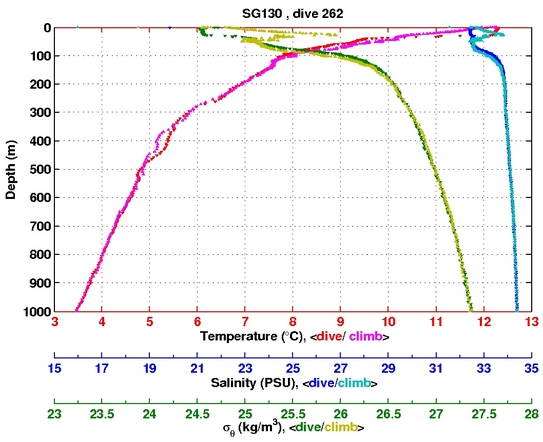 Temperature Salinity