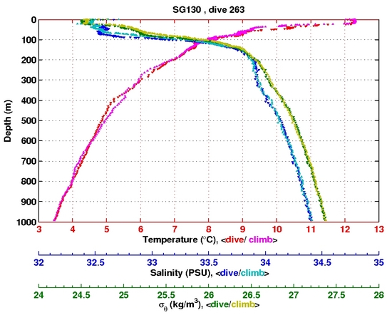 Temperature Salinity