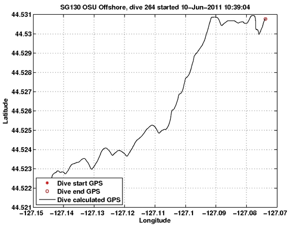 Dive Calculated GPS