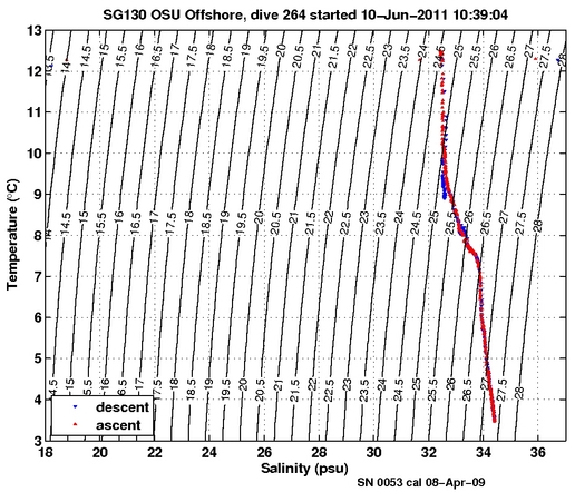 Temperature Salinity Diagnostic