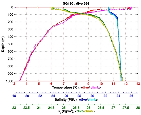 Temperature Salinity