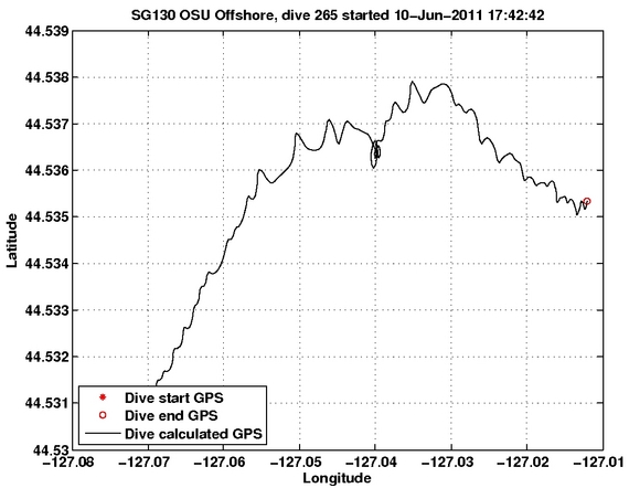 Dive Calculated GPS