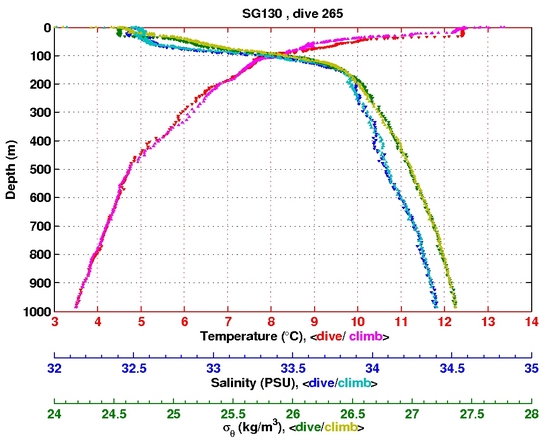 Temperature Salinity