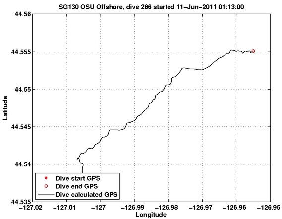 Dive Calculated GPS