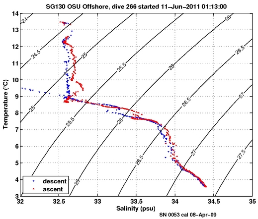 Temperature Salinity Diagnostic