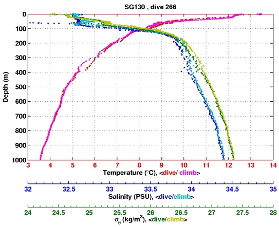 Temperature Salinity