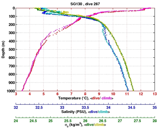 Temperature Salinity