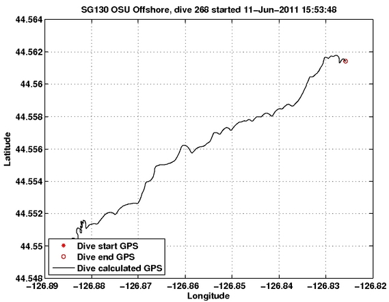 Dive Calculated GPS