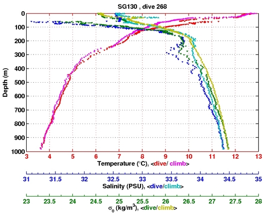 Temperature Salinity