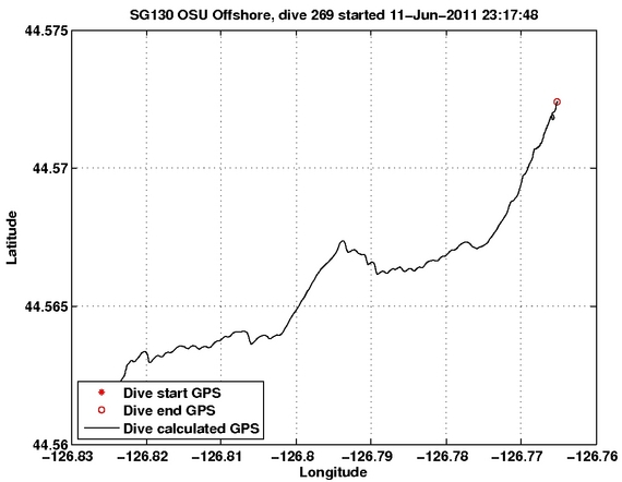 Dive Calculated GPS