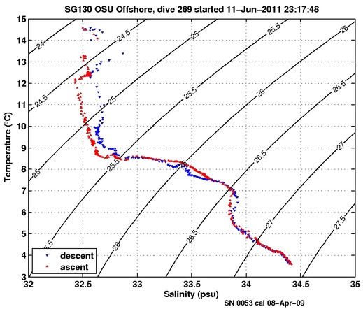 Temperature Salinity Diagnostic