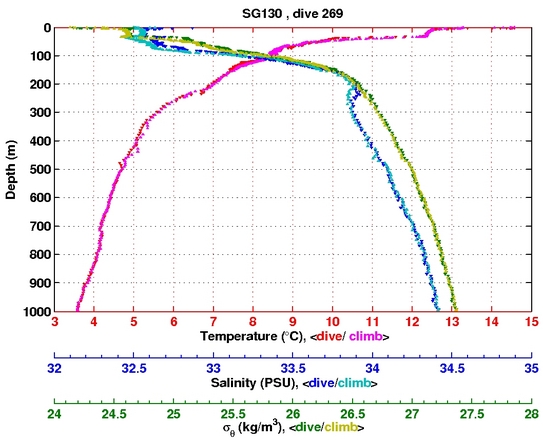 Temperature Salinity