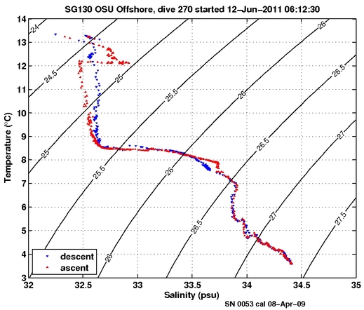 Temperature Salinity Diagnostic