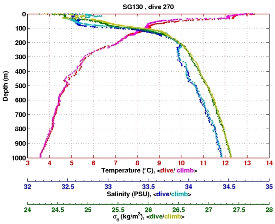 Temperature Salinity