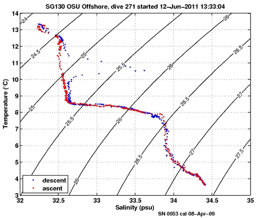 Temperature Salinity Diagnostic