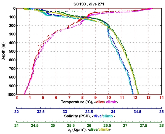 Temperature Salinity