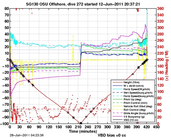 Dive Characteristics