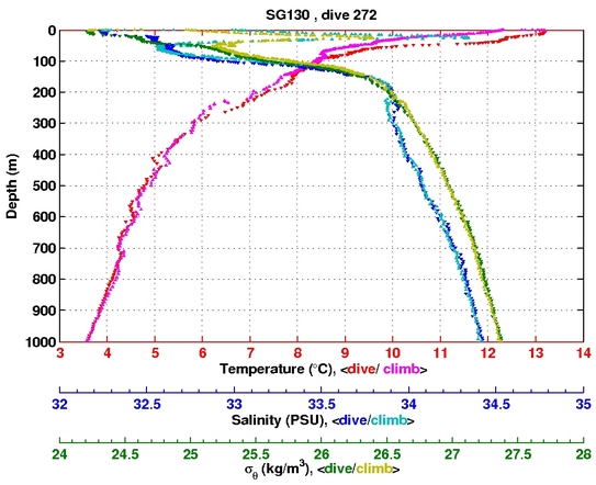 Temperature Salinity