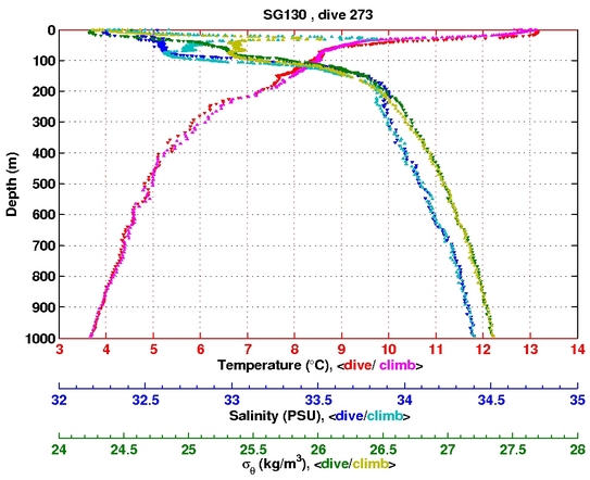 Temperature Salinity