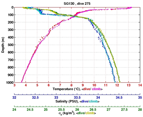 Temperature Salinity