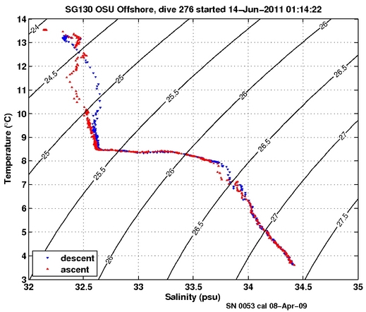 Temperature Salinity Diagnostic