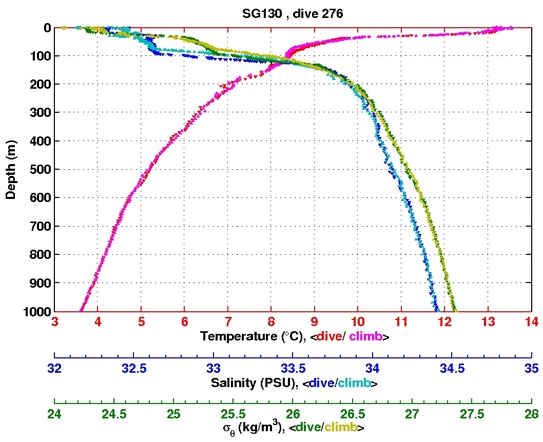 Temperature Salinity