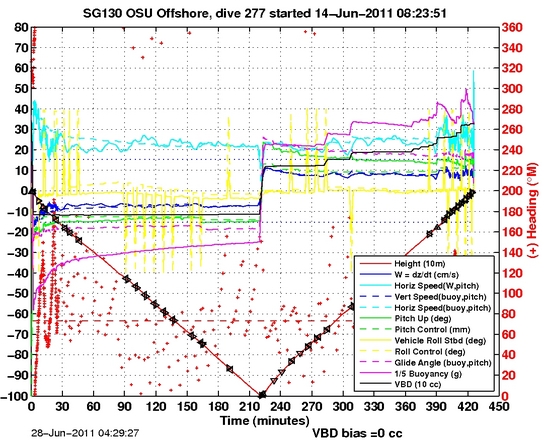 Dive Characteristics