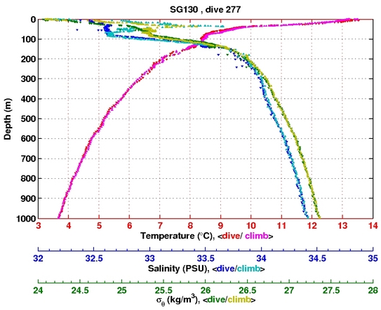 Temperature Salinity