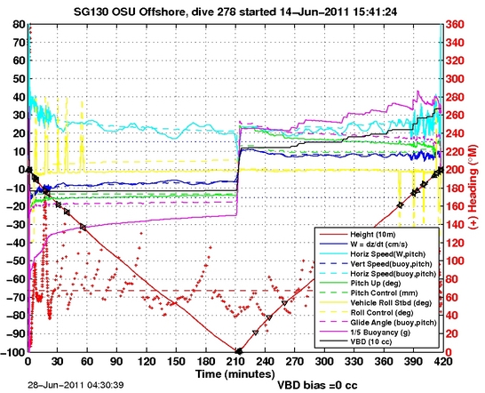 Dive Characteristics