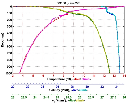 Temperature Salinity