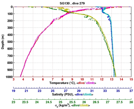 Temperature Salinity