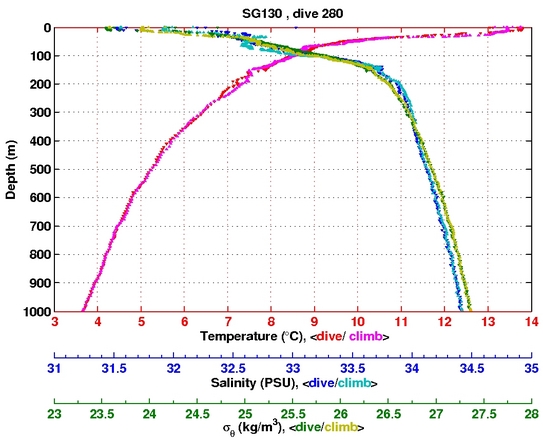 Temperature Salinity