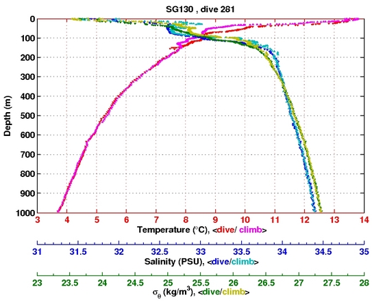 Temperature Salinity