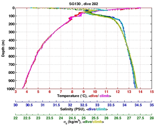 Temperature Salinity