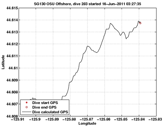 Dive Calculated GPS