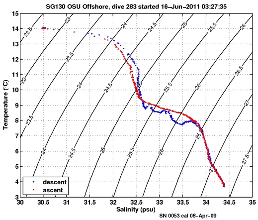 Temperature Salinity Diagnostic