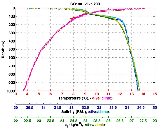 Temperature Salinity