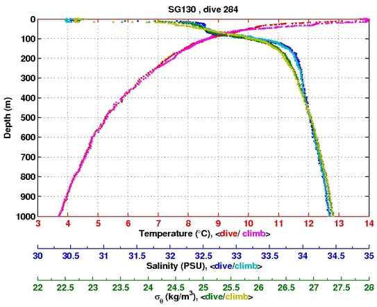 Temperature Salinity