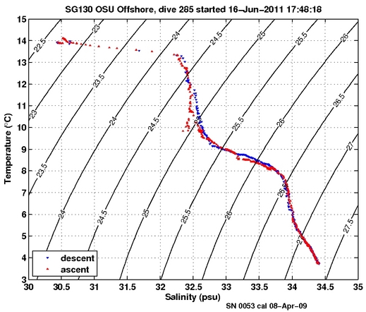 Temperature Salinity Diagnostic