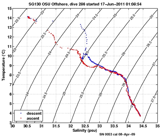 Temperature Salinity Diagnostic