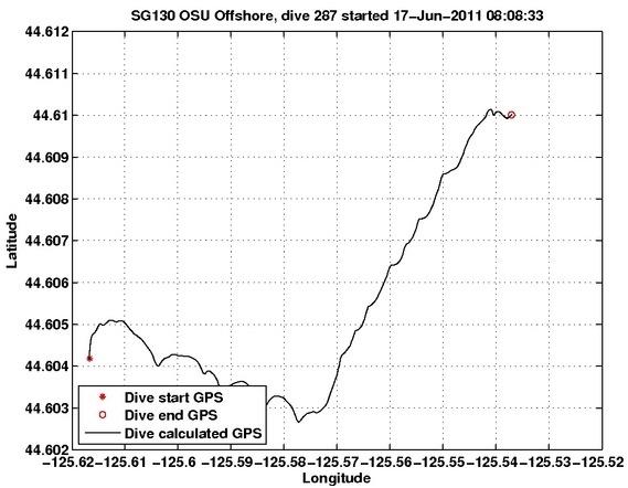 Dive Calculated GPS