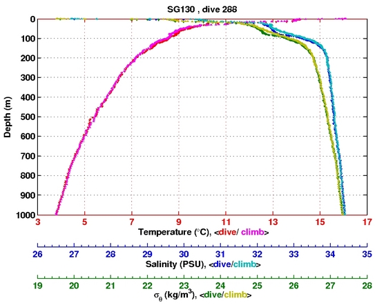 Temperature Salinity