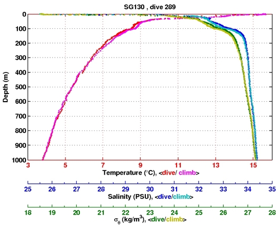 Temperature Salinity