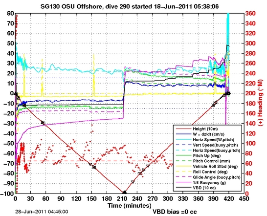 Dive Characteristics